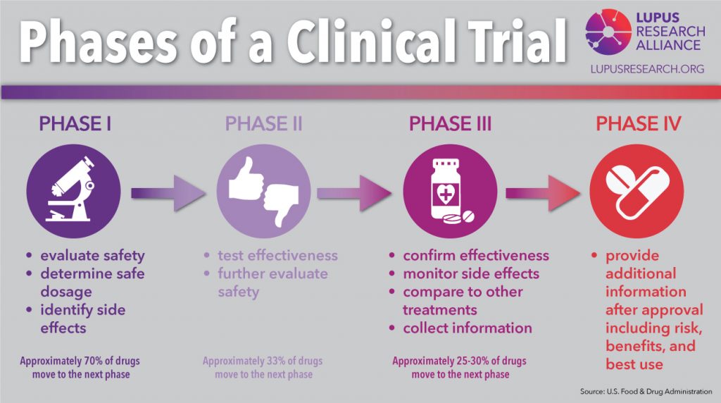 Phases of a clinical trial overview. Source: https://lupustrials.org/about-trials/phases-of-a-trial/