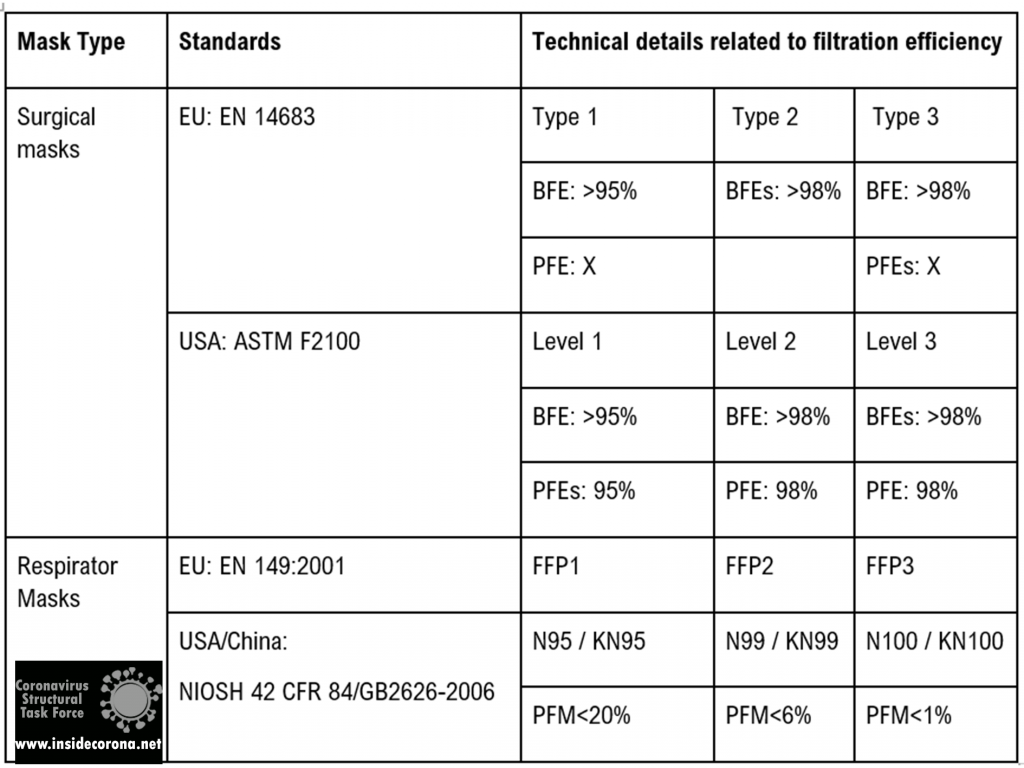 Table showing Filtration Capacity of Mask Standards